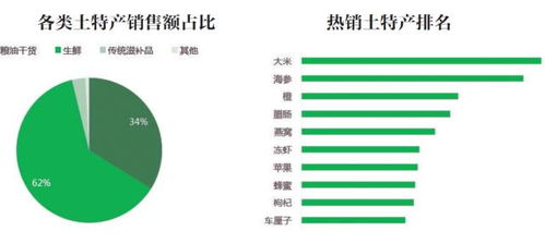 春節吃喝大數據揭秘 南北年貨熱銷榜出爐，健康與新潮品類增長迅猛